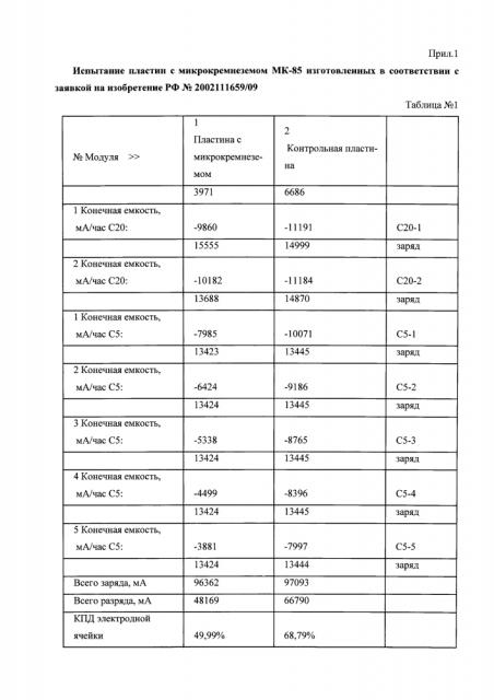 Аккумуляторная паста и способ её приготовления (патент 2611879)