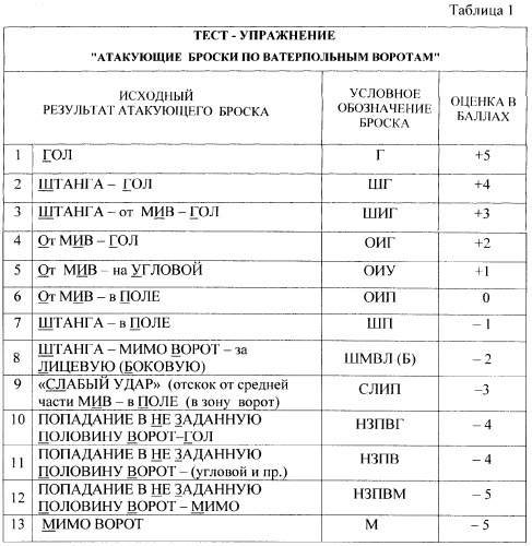 Способ тестирования ватерполистов на концентрацию внимания при выполнении атакующих бросков (патент 2351381)