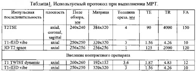 Метод динамического сканирования при мультипараметрической магнитно-резонансной томографии с использованием парамагнитного контрастного агента для определения параметров кровотока в ткани матки при миоме и аденомиозе (патент 2618923)