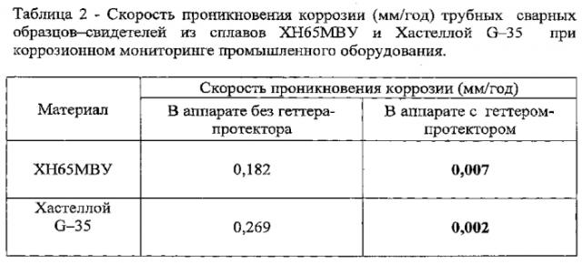 Способ коррозионной защиты оборудования, работающего в среде расплава хлоралюмината калия. (патент 2567430)