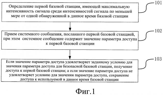 Способ и устройство для получения доступа к базовой станции (патент 2656848)