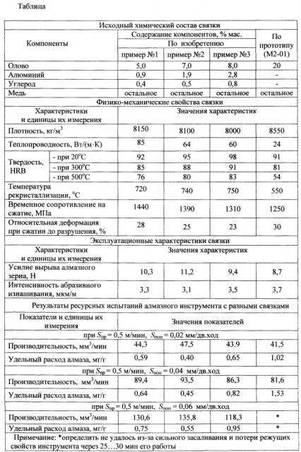 Связка на основе меди для изготовления алмазного инструмента (патент 2644225)