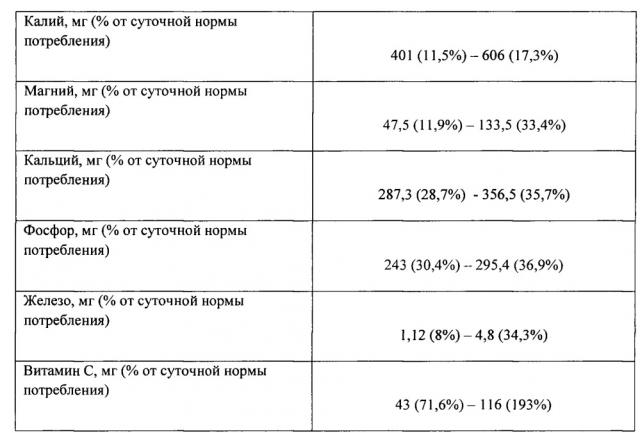 Белый шоколад с киви и шпинатом (патент 2636171)