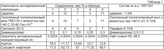 Антиадгезионная композиция (патент 2400501)