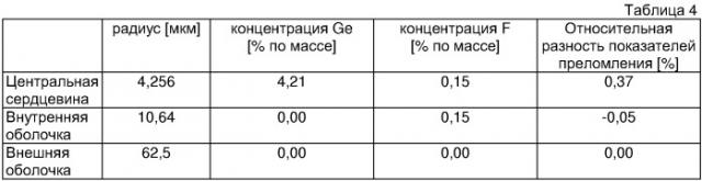 Оптическое волокно и система связи, и система мультиплексирования с разделением по длине волны (патент 2356077)