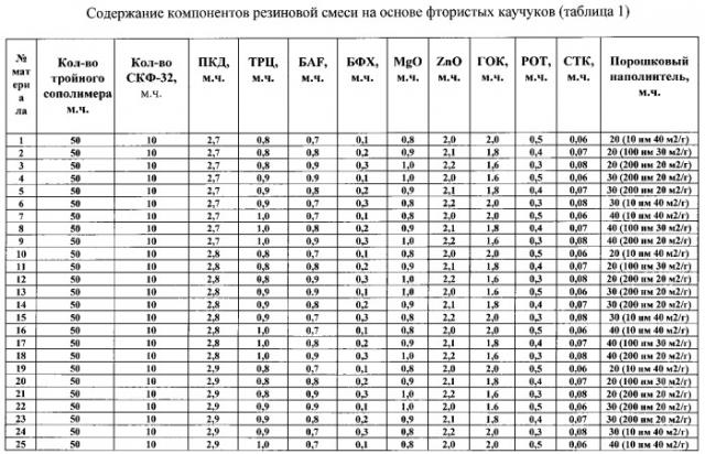 Резиновая смесь на основе фтористых каучуков (патент 2559512)