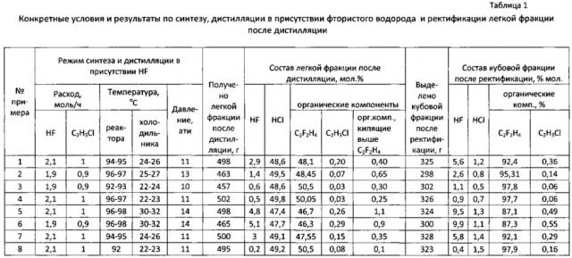 Способ получения 1,1-дифторэтана (патент 2614442)