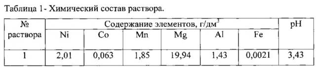 Способ переработки никельсодержащих растворов (патент 2621548)