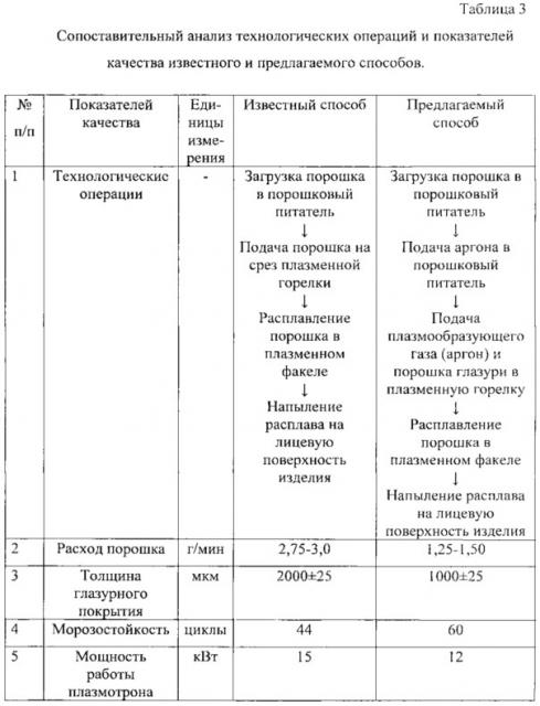 Способ глазурования керамической облицовочной плитки (патент 2619569)