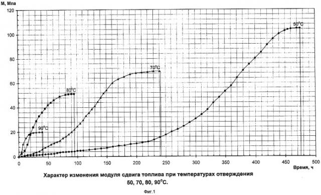 Способ изготовления изделия из смесевого ракетного твердого топлива (патент 2303587)