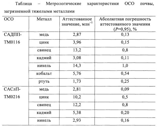 Способ изготовления стандартных образцов почвы, загрязненной тяжелыми металлами (патент 2660861)