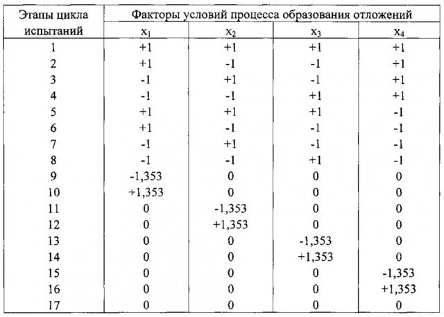 Способ оценки склонности моторных топлив к образованию высокотемпературных отложений (патент 2608455)