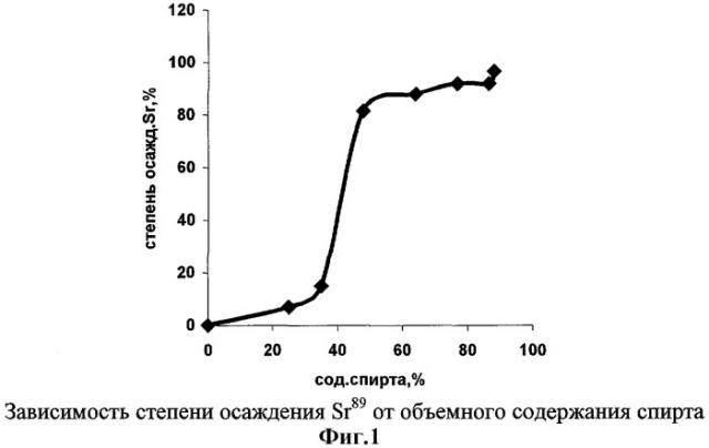 Способ отделения стронция-89 от иттрия (патент 2312816)