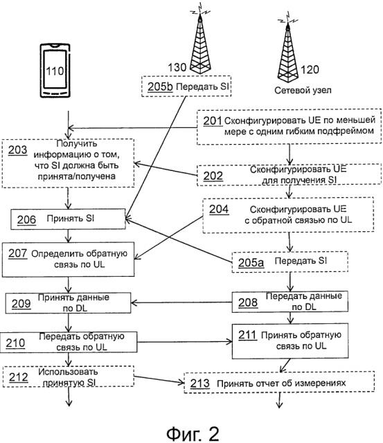 Способы и узлы, относящиеся к получению системной информации во время операции с гибким подфреймом (патент 2638539)