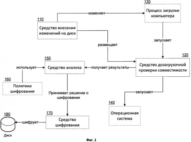 Система и способ полнодискового шифрования с проверкой совместимости загрузочного диска (патент 2571724)