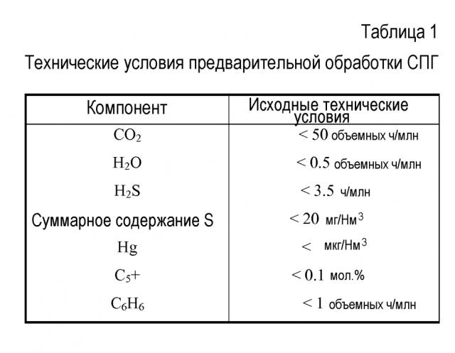 Способ сжижения природного газа (патент 2596764)