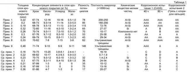 Хромированная деталь (варианты) и способ ее изготовления (патент 2500839)