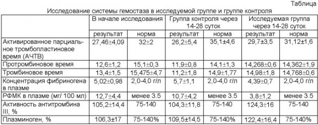 Способ восстановления гемостатических нарушений при переломах костей конечностей (патент 2456004)