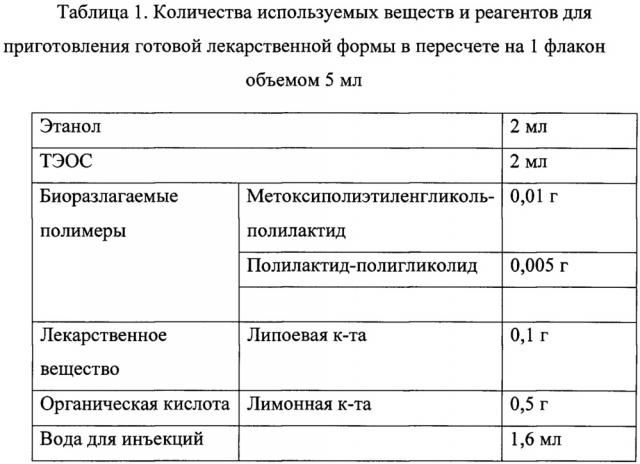 Жидкая лекарственная форма, содержащая лекарственное вещество, помещенное в биоразлагаемые полимеры (патент 2649743)