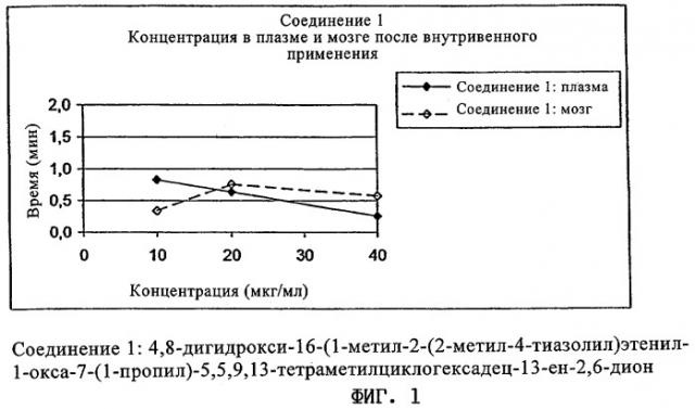 Применение эпотилонов в лечении заболеваний головного мозга, ассоциированных с пролиферативными процессами (патент 2351330)