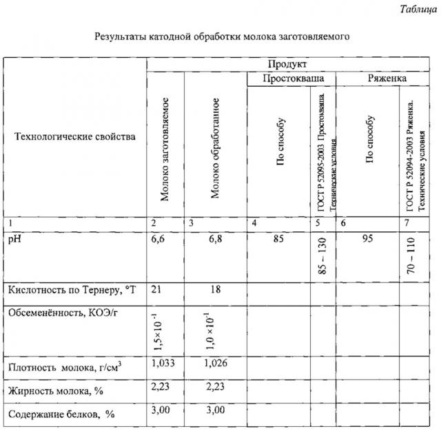 Способ приготовления кисломолочногопродукта (патент 2625030)