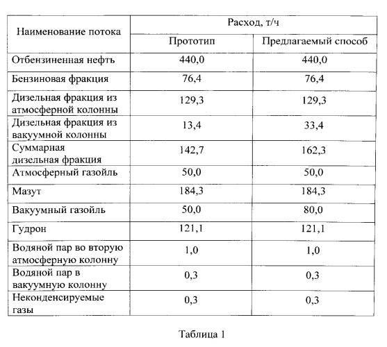 Способ и установка первичной перегонки нефти (патент 2544994)