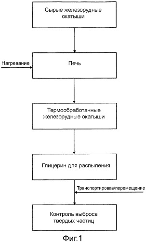 Способ ингибирования выброса твердых частиц во время трения термообработанных железорудных окатышей и применение спиртового побочного продукта для ингибирования выброса твердых частиц (патент 2532771)