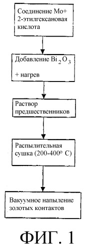 Тонкоплёночный сенсор на этанол и способ его получения (патент 2294534)