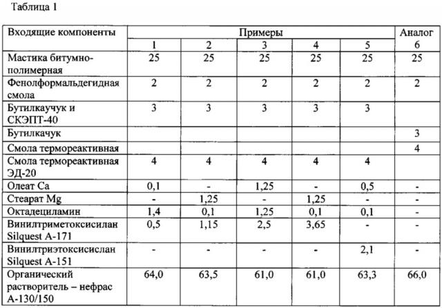 Битумно-полимерная грунтовка (патент 2663134)