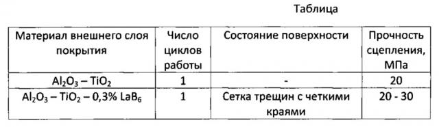 Многослойное жаростойкое покрытие на изделиях из углерод-углеродных композиционных материалов (патент 2621506)