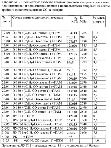 Термопластичные армированные композиционные материалы и способы их приготовления (патент 2315784)