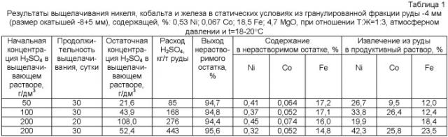 Способ переработки окисленной никель-, кобальт-, железо-, магнийсодержащей руды (патент 2393250)