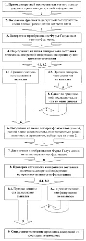 Способ кодовой цикловой синхронизации (патент 2319308)