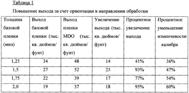 Композиция и способ изготовления гибкой упаковочной пленки (патент 2660037)