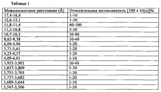 Материал молекулярного сита, его синтез и применение (патент 2617353)