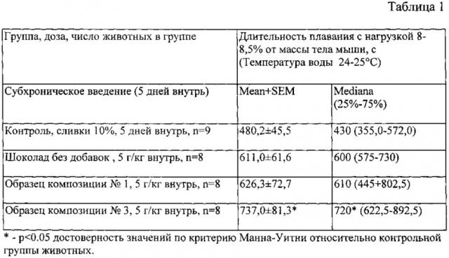 Композиция для повышения физической выносливости и работоспособности (патент 2626823)