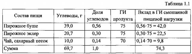 Способ определения гликемического индекса потребляемой человеком пищи (патент 2596506)