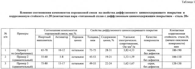 Порошковая смесь для термодиффузионного цинкования изделий из титановых сплавов, способ термодиффузионного цинкования изделий из титановых сплавов (патент 2651087)