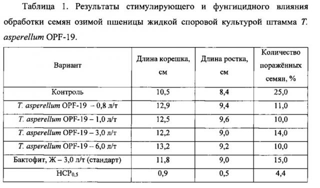 Штамм гриба trichoderma asperellum для получения биопрепарата комплексного действия для растениеводства (патент 2634415)