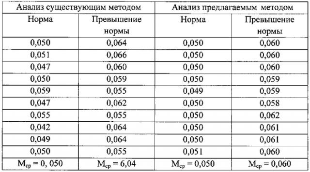 Способ определения степени поражения пшеницы головней (патент 2586284)