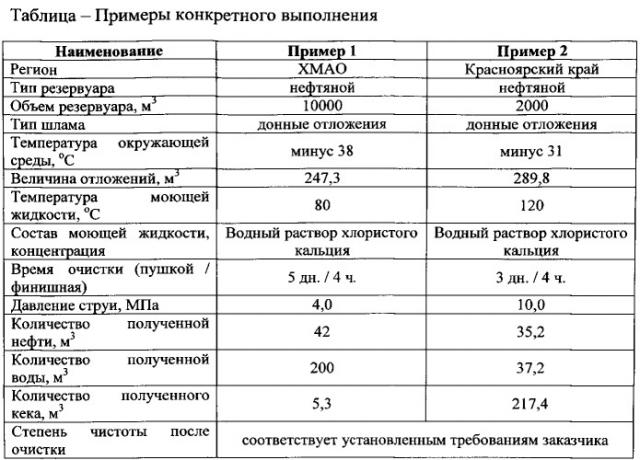 Способ очистки резервуаров, предназначенных для хранения и транспортировки нефти и нефтепродуктов при отрицательных температурах окружающей среды (патент 2548077)