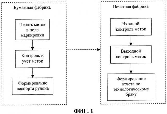 Способ контроля и учета технологических параметров бумажного полотна входного рулона на печатной фабрике и система для его осуществления (патент 2314928)