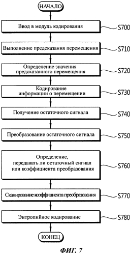 Способ и устройство для определения способа сканирования на основании режима деления блока предсказания (патент 2585976)