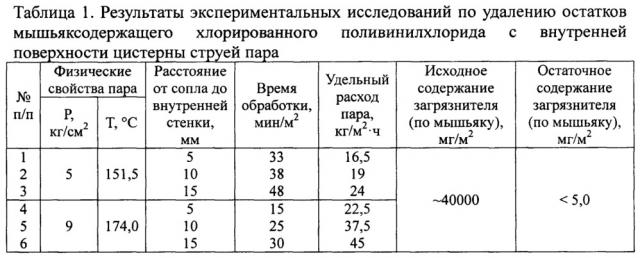 Способ очистки внутренней поверхности цистерн от остатков мышьяксодержащих хлорорганических полимерных соединений (патент 2661572)