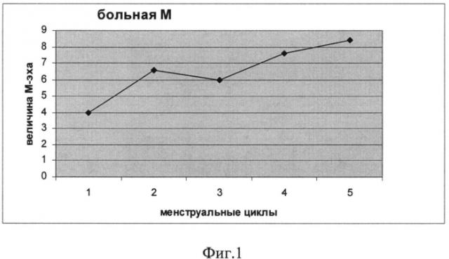 Способ лечения бесплодия на фоне хронического эндометрита с гипоплазией эндометрия (патент 2571236)