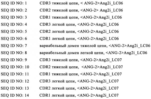 Антитела против ангиопоэтина-2 человека (патент 2569461)