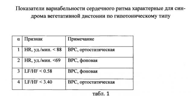 Способ диагностики синдрома вегетативной дистонии по гипотоническому типу (патент 2587036)