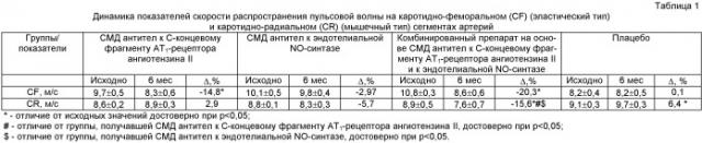 Способ лечения хронической сердечной недостаточности и фармацевтическая композиция для комплексной терапии хронической сердечной недостаточности (патент 2525155)