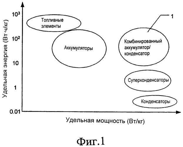 Система для высокоэффективного преобразования и аккумулирования энергии с использованием углеродных наноструктурированных материалов (патент 2469442)