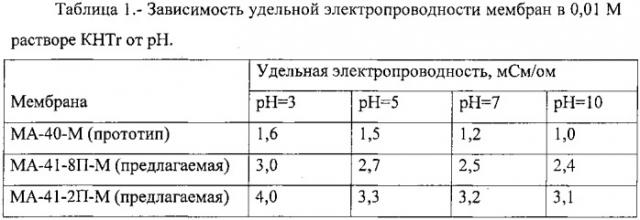 Многослойная композитная полимерная сильноосновная мембрана и способ ее получения (патент 2559486)